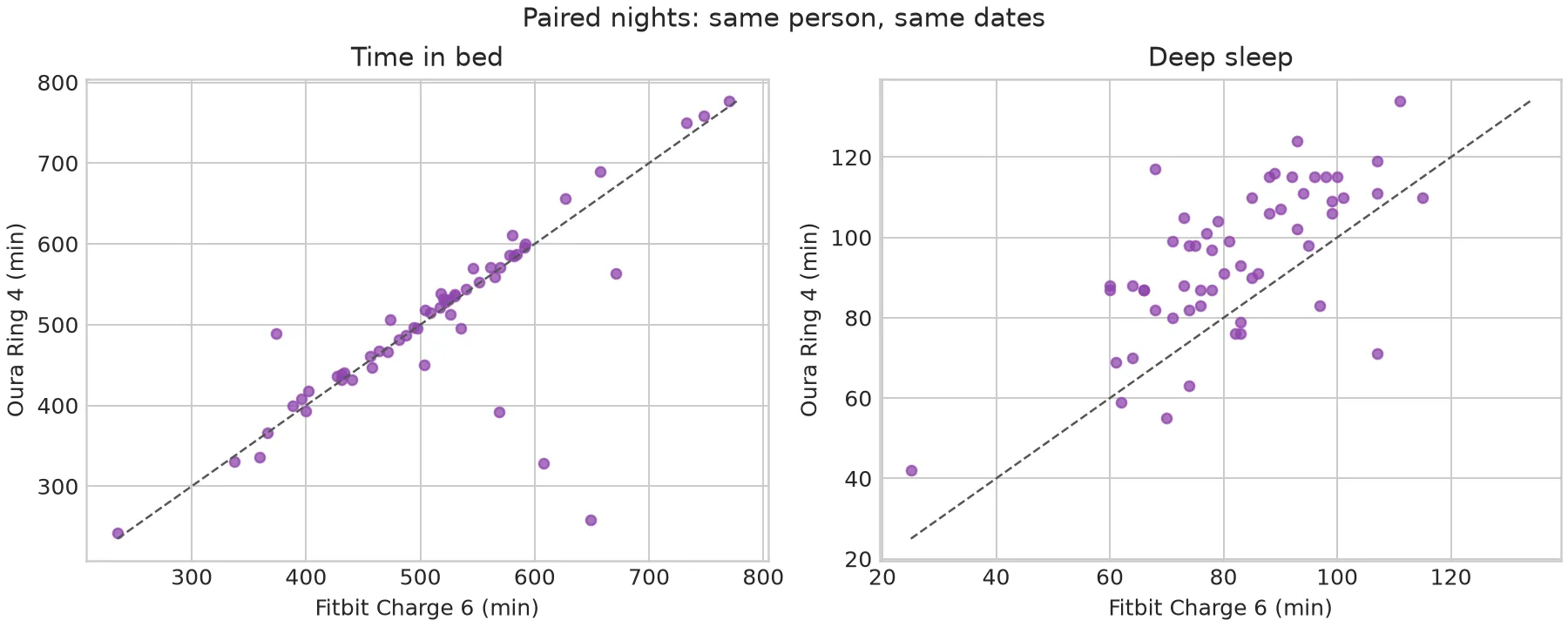 Paired nights: time in bed and deep sleep