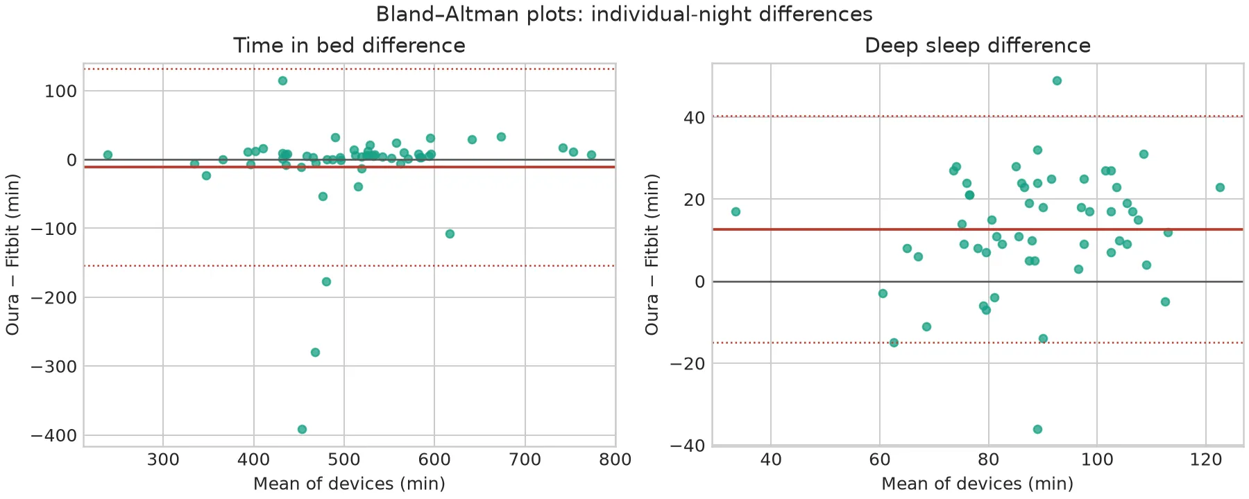 Bland–Altman: individual-night differences