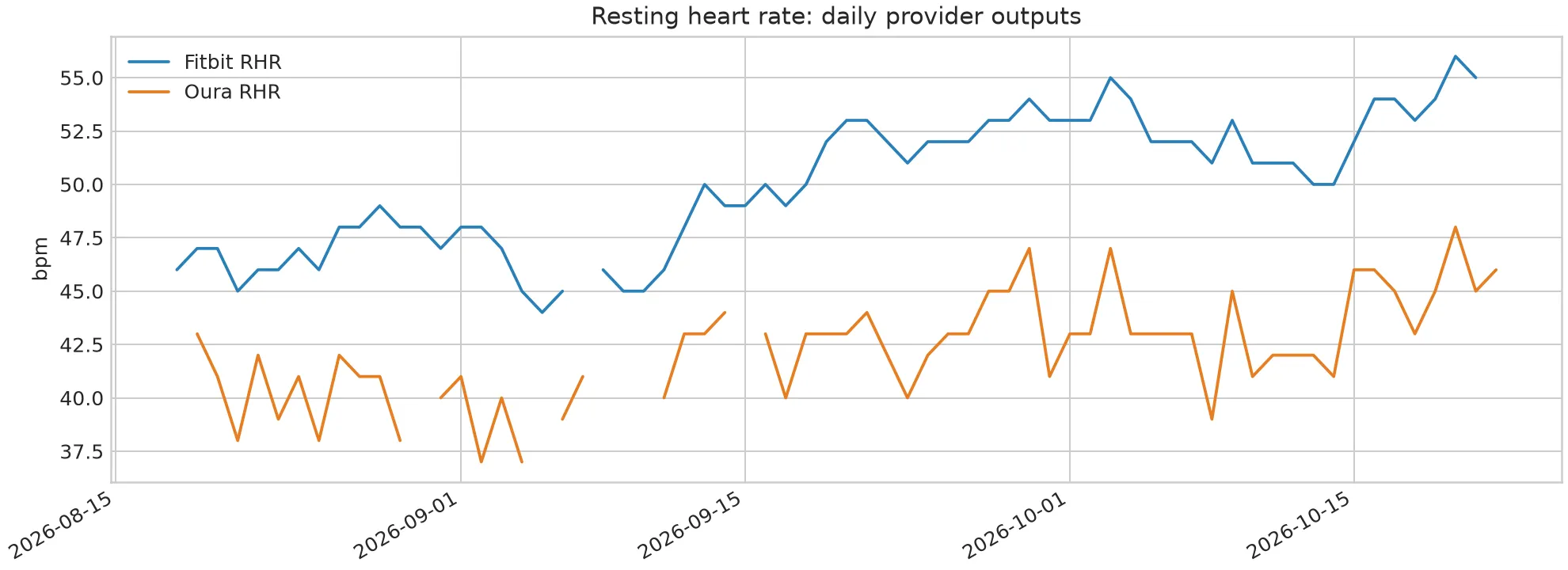 Daily resting heart rate