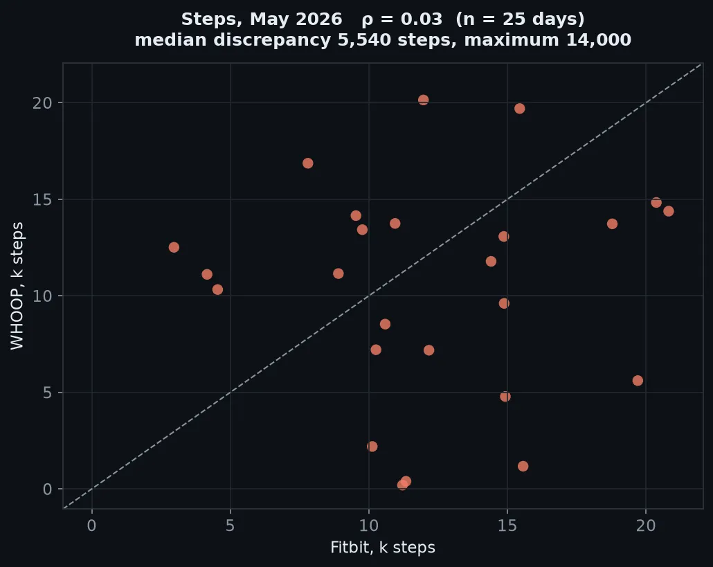 Steps comparison